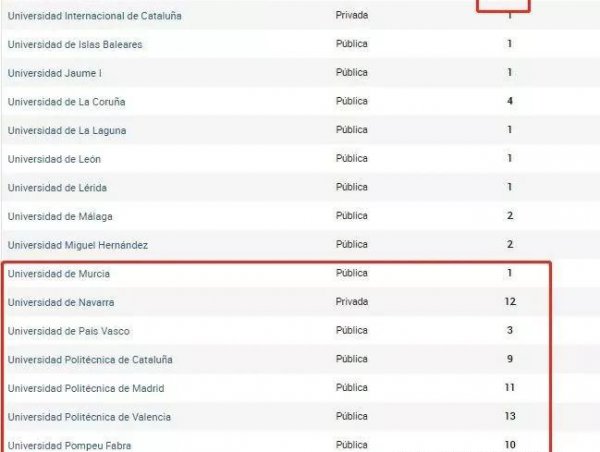 西班牙大学排名一览表