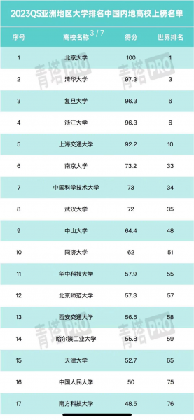 亚洲排名第一的大学