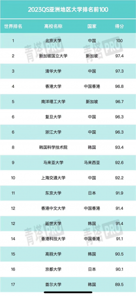 亚洲排名第一的大学