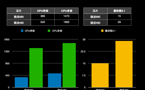高通骁龙680什么水平