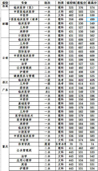 西南医科大学怎么样