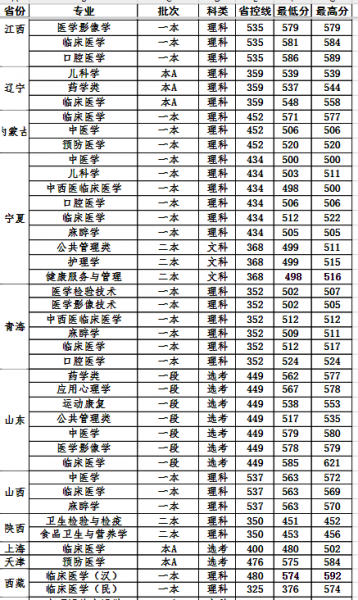 西南医科大学怎么样