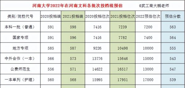 河南大学录取分数线