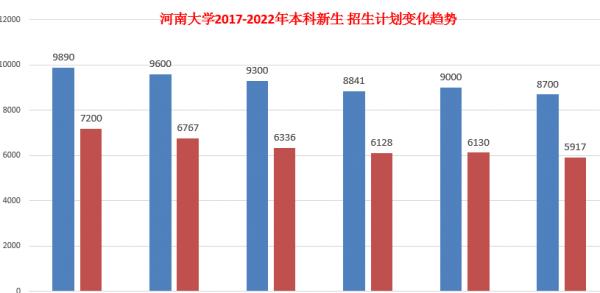 河南大学录取分数线