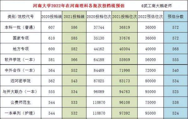 河南大学录取分数线