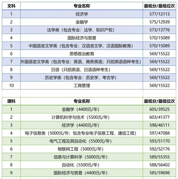 河南科技大学分数线