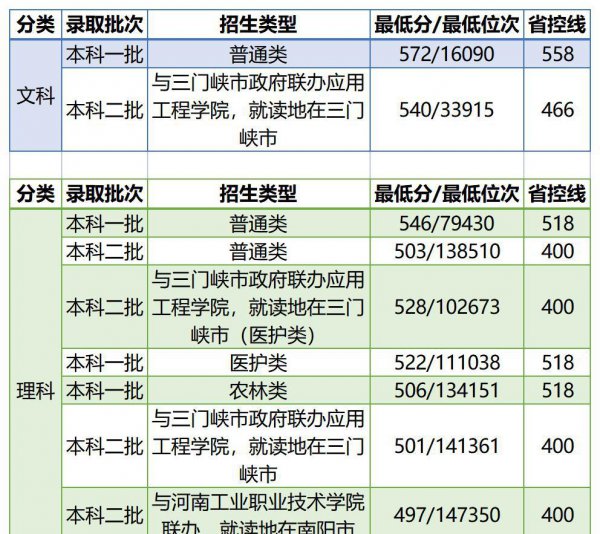 河南科技大学分数线