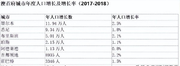 澳大利亚第一大城市