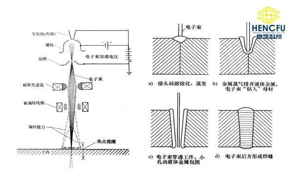 电子束焊是什么焊接方法