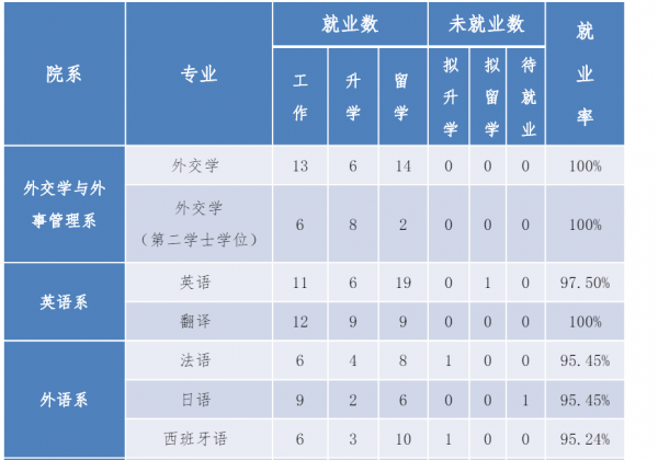 外交官需要上什么大学