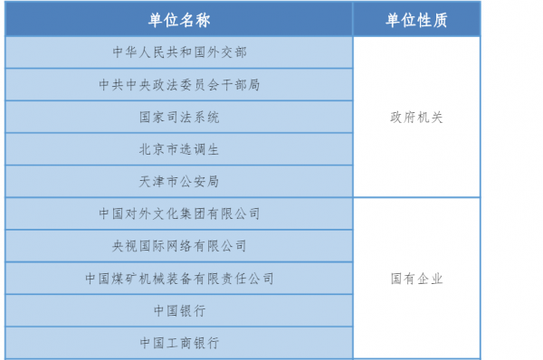 外交官需要上什么大学