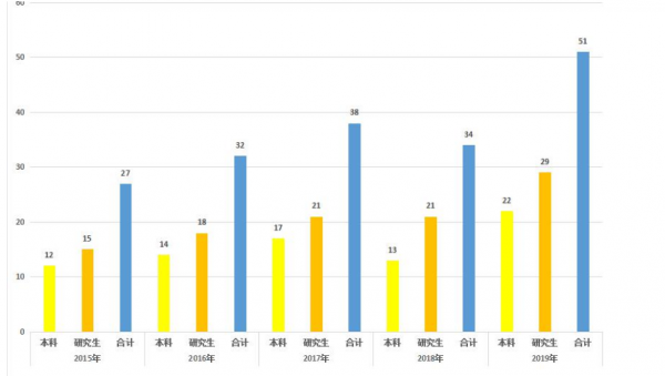 外交官需要上什么大学