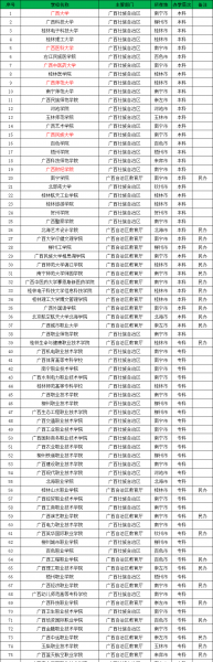 广西的大学有哪些
