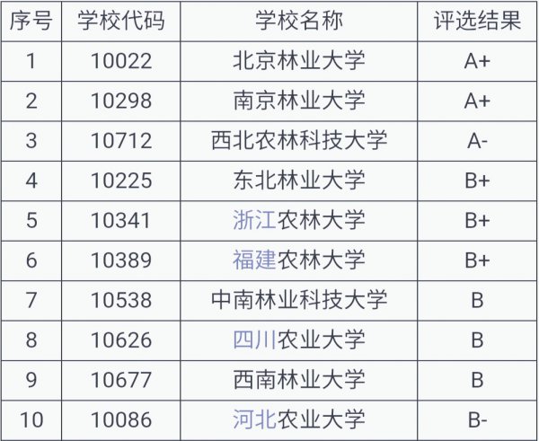 福建农林大学算名牌大学吗