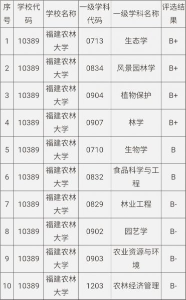 福建农林大学算名牌大学吗