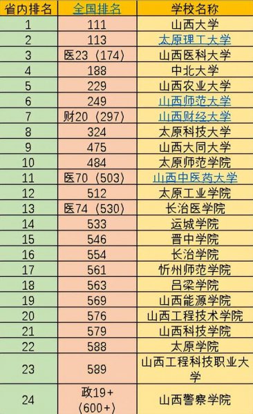 山西大学排名一览表