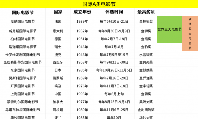 国际a类电影节有哪些 哪一个电影节的奖项含金量最高