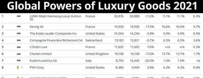 世界十大奢侈品排行榜 全球10大奢侈品排行出炉