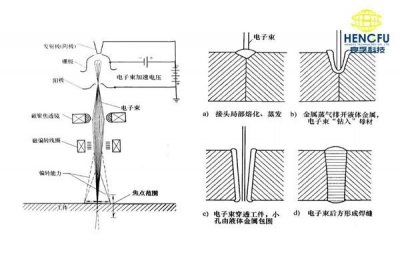 电子束焊是什么焊接方法 电子束焊操作的基本原理