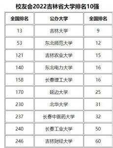 吉林省大学排名一览表 2023年吉林省实力高校排行榜