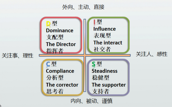 disc性格测试结果分析