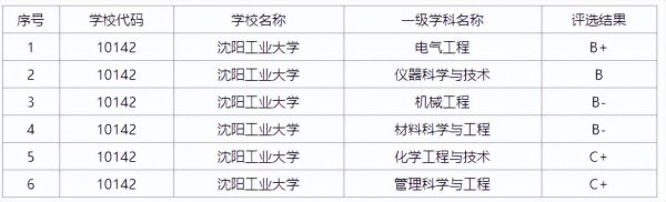 沈阳工业大学学科评估
