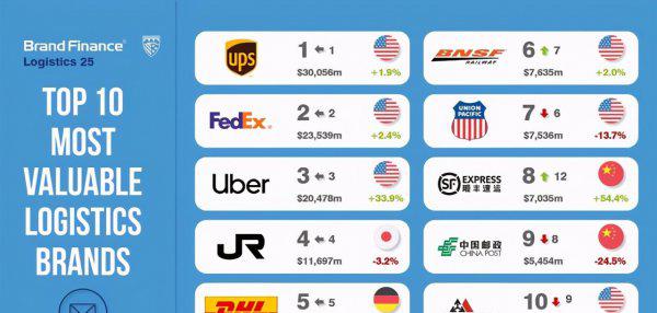 十大国际物流公司排名