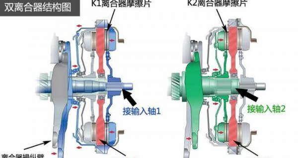 双离合变速箱和cvt变速箱哪个好