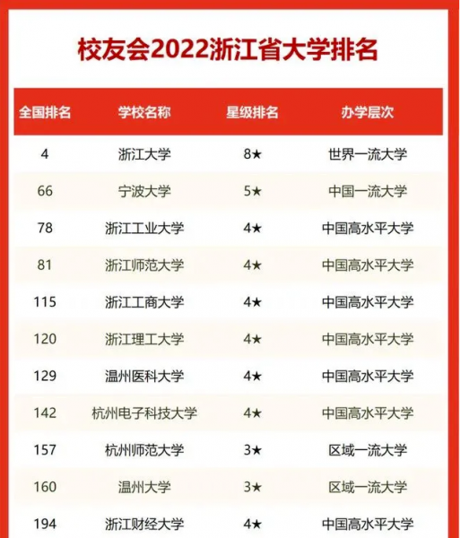 浙江大学排名一览表