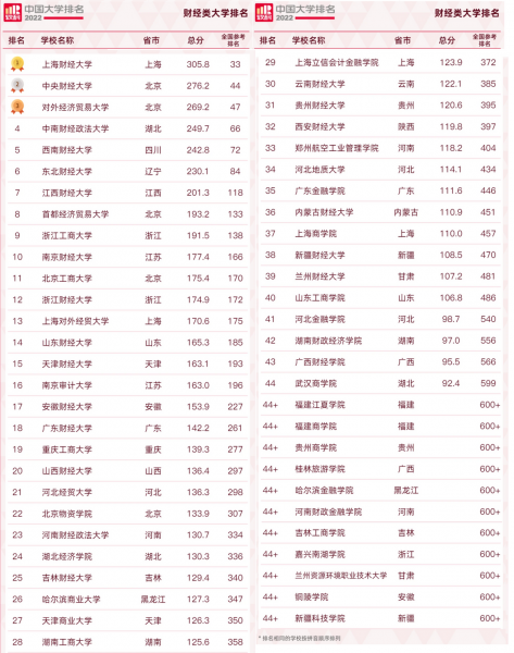 中国财经类院校排行榜