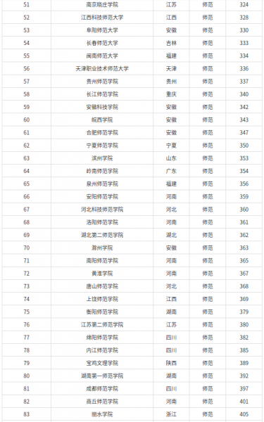 南京师范大学全国排名第几