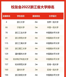 浙江大学排名一览表 浙江省高校排行榜情况