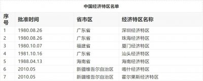 中国经济特区有几个 我国7个经济特区的详情介绍