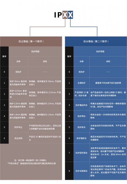 手机防水ip67和ip68的区别