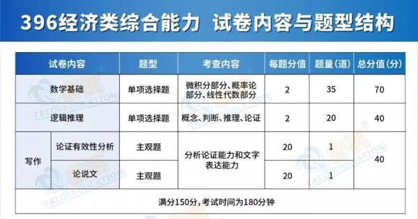 396经济类联考考什么