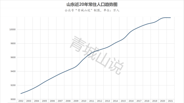 山东多少人口数量