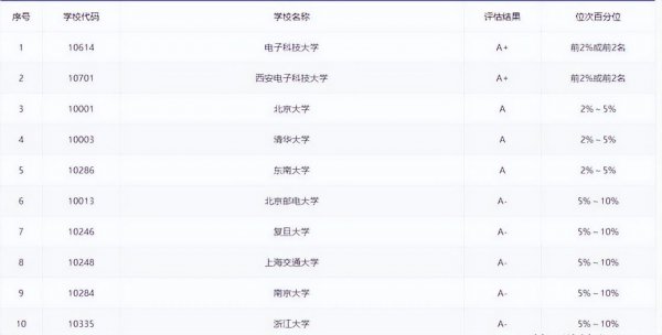 做芯片要学什么专业课程