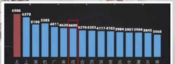 成都工资一般多少钱一个月