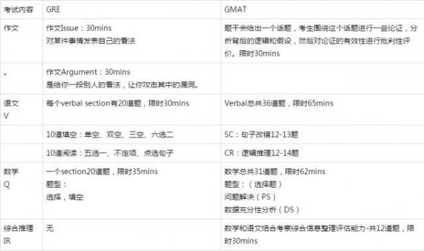 gre和gmat有什么区别