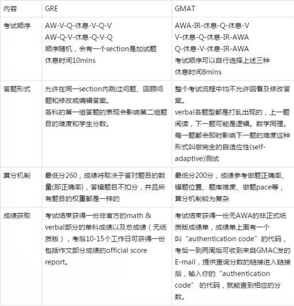 gre和gmat有什么区别