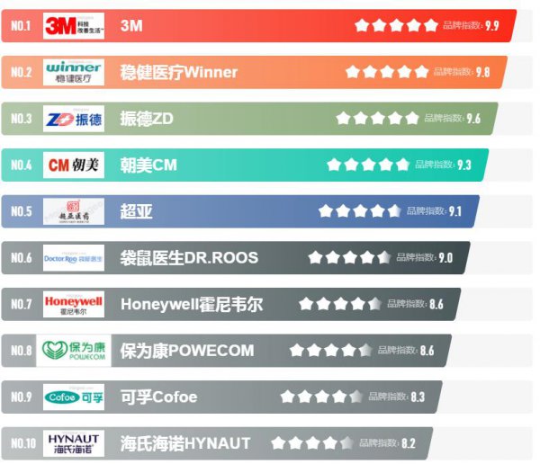 口罩品牌前十名排行榜