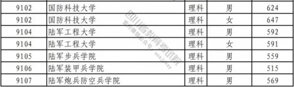 考军校多少分录取
