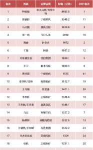 中国的首富十大排名 国内财富排名前十的有哪些人