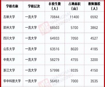 全国最大的大学排名 国内学生规模最大的三所大学