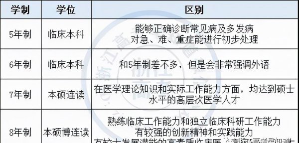 当医生要选什么学科