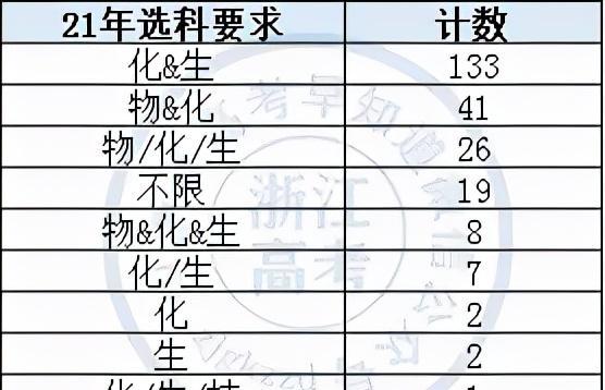 当医生要选什么学科