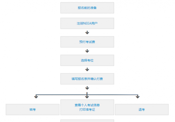如何报名参加雅思考试