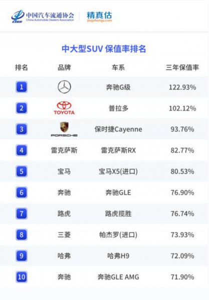 保值率高的suv车型排行
