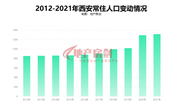 西安市有多少人口2022