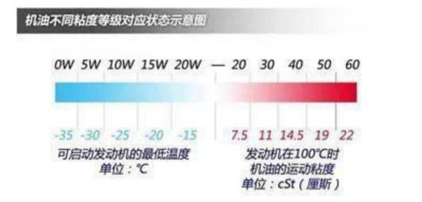 0w30和5w30有什么区别